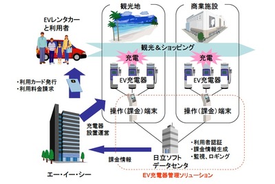日立のEV充電管理システム、沖縄で実用化へ 画像