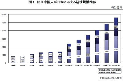 中国人観光客の経済規模、2015年に5599億円…矢野経済 画像