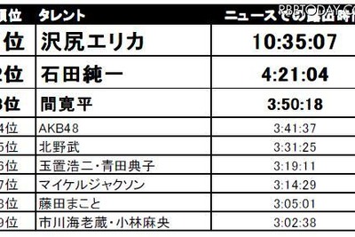 沢尻エリカが1位…上半期テレビを賑わわせたタレント 画像