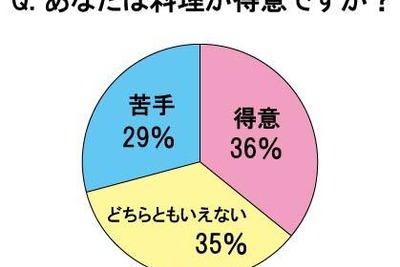 「料理が得意」36％…主婦の実態 画像