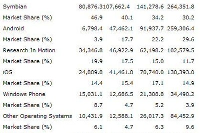2014年までにAndroidとSymbianが約6割　米社予測 画像