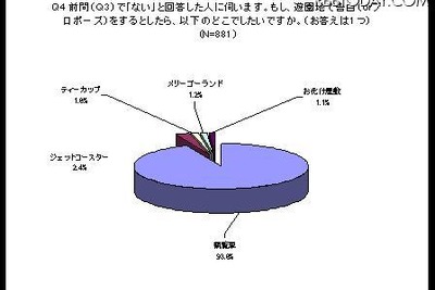 恋愛に有効な遊園地アトラクション…好きな人と 画像