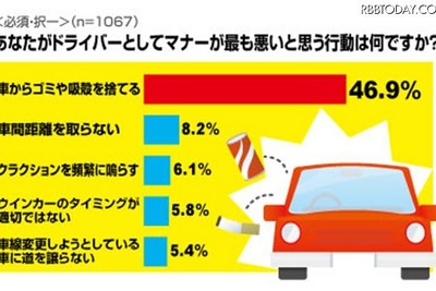 絶対に乗りたくないドライバーの車、1位は… 画像