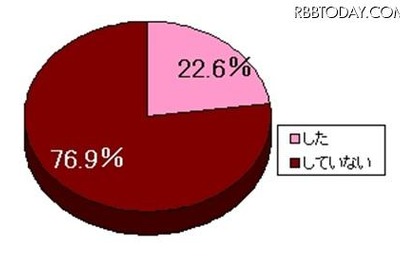 この夏、「恋をしてない」女性79.9％！ 画像