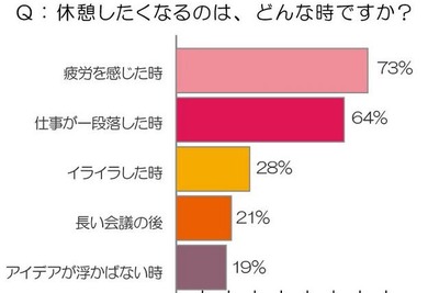 仕事中、休憩とらないと効率4割ダウン…トレンダーズ 画像