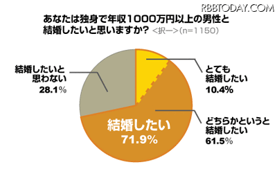 年収1000万円以上の“独千男”、未婚女性が嗅ぎ分ける秘訣 画像