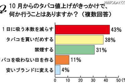 タバコ値上げ、喫煙者の対策「本数減らす」がトップ 画像