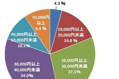 妻を説得する小遣い制の夫、勝率10割は16％ 画像