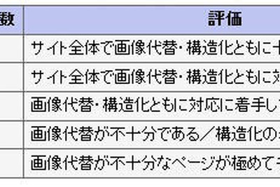 自治体サイトのアクセシビリティ、多数が「問題あり」 画像