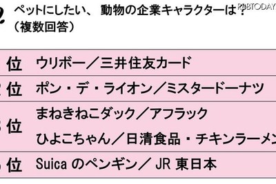 OLが「ペットにしたい」キャラクター 画像