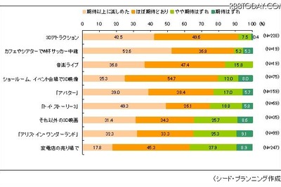 3Dへの期待、裸眼がダントツ 画像