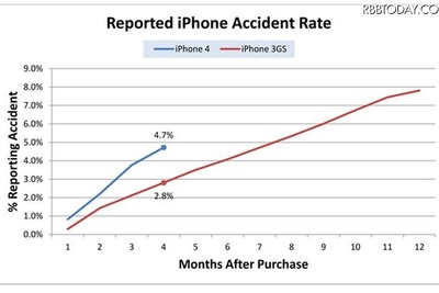 iPhone 4は3GSより壊れやすい…米調査 画像