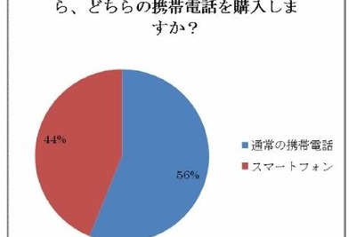 「次のケータイ」2人に1人がスマートフォン 画像