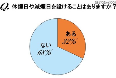 喫煙者の32％が休煙・減煙「ある」…エアー喫煙も 画像