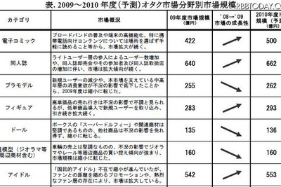 「オタク市場」恋愛シミュレーションゲームなど拡大…矢野経済 画像