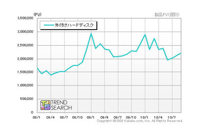 「テレビ録画用」として注目の外付けHDD 画像