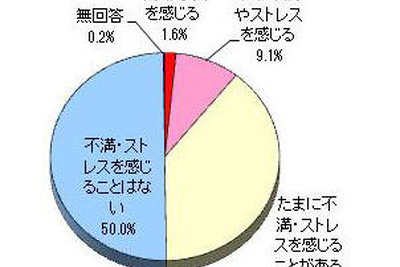 起動・終了時間や多すぎる機能にストレス…デジタル家電ストレス調査 画像