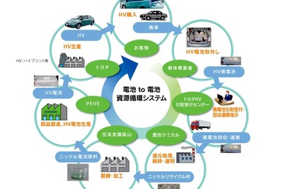 トヨタなど、使用済みHV電池の再資源化をシステム構築 画像