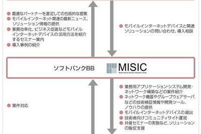 ソフトバンクBB、モバイル開発・導入の支援センター設立 画像