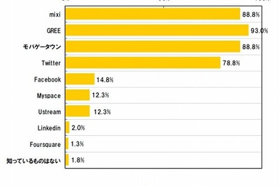 SNS認知率、1位GREEは93.0％…利用頻度はmixiがトップ 画像