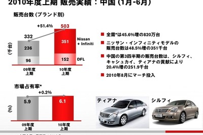 日産志賀COO、逆風下でも「力強い業績回復」 画像