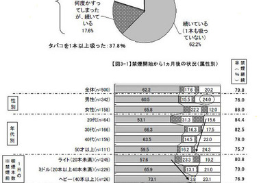 タバコ値上げから1か月、「禁煙続いている」は62％ 画像