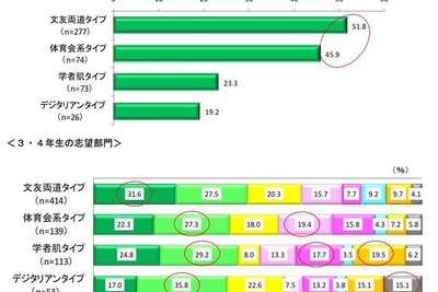 就職内定率が高い学生---タイプ別 画像