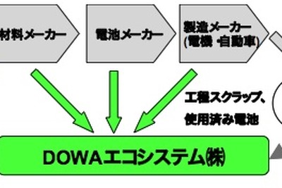 DOWAグループ、リチウムイオン電池のリサイクル事業を開始へ 画像