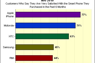 米国スマートフォンユーザー満足度調査、iPhoneが首位 画像