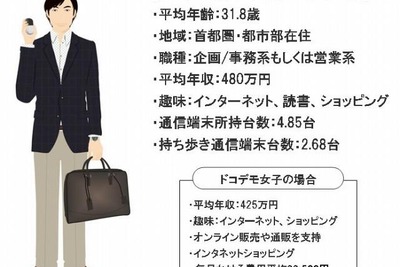 端末所持数平均は3.23台、4台超えれば“ドコデモ族”…調査 画像