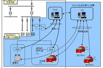 三菱自動車、三菱商事、三菱電機がEVスマートグリッドを共同開発 画像