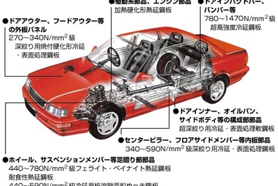 神戸製鋼、北米で自動車用冷延ハイテンを生産 画像