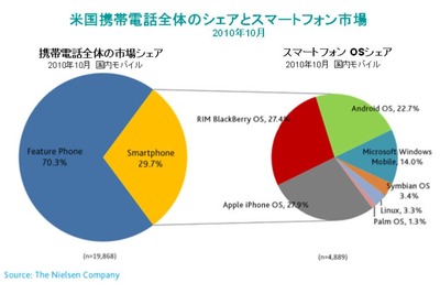 iPhoneとブラックベリーがスマートフォン人気を二分…米国ニールセン調査 画像