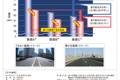 【REGNO GR-XT 発表】路面の違いによるノイズ差低減を実走で体感 画像
