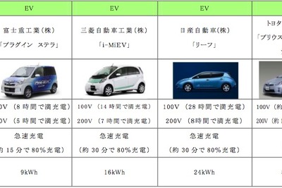 国交・経産両省 EV・PHVの充電設備設置でガイドライン 画像