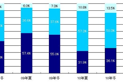 冬のボーナス商戦はIT家電が人気、自動車は？　MM総研 画像