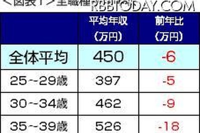 全職種の平均年収は前年比6万円減…増加した業界はこれ 画像