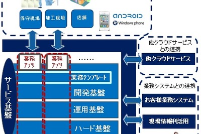 富士通グループ4社、スマートフォンに活用できるクラウドサービス基盤を提供 画像
