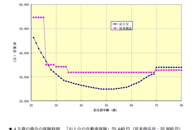 40代・50代が割安な自動車保険…セゾン自動車火災保険 画像