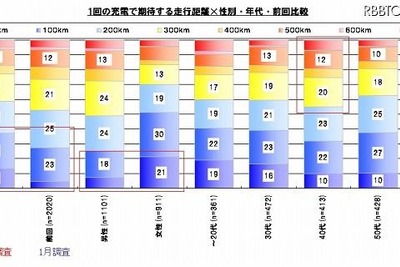 EVに関する意識調査…電気自動車普及協会とイードが「EV Report」公表 画像