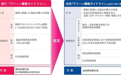 ホンダ、グリーン購買ガイドラインを改定…グローバル調達に対応 画像