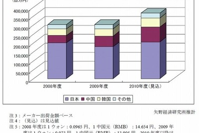 リチウムイオン電池部材市場、12年度は5196億円に拡大…矢野経済研究所予測 画像