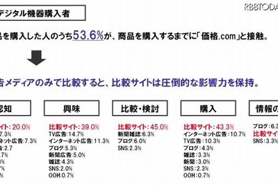 “集合知メディア”、デジタル機器・コスメ・食材の購買行動に影響力 画像
