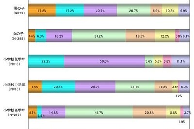 小・中学生のお年玉の平均額 2011 画像
