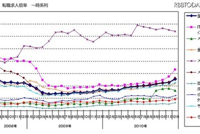 転職求人倍率、リーマンショック以前まで回復 画像