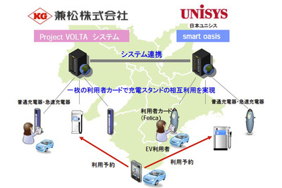 兼松と日本ユニシス、EV向け充電システムで提携 画像