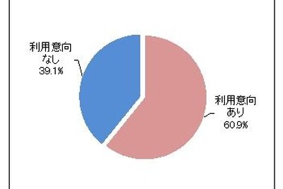 ネット接続テレビはまだこれから…利用意向に性差・年代差 画像
