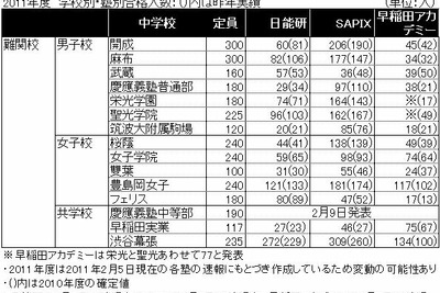中学受験、2011年度塾別合格数 画像