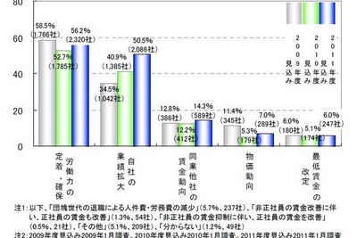 賃金改善が「ある」見込みの企業が4割…2011年度 画像