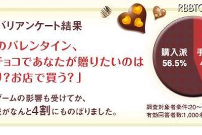 バレンタイン「手作り派」が4割超…人気はチョコレートケーキ 画像